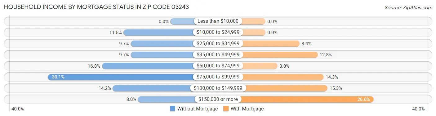 Household Income by Mortgage Status in Zip Code 03243