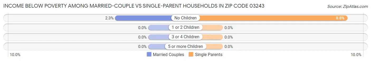 Income Below Poverty Among Married-Couple vs Single-Parent Households in Zip Code 03243