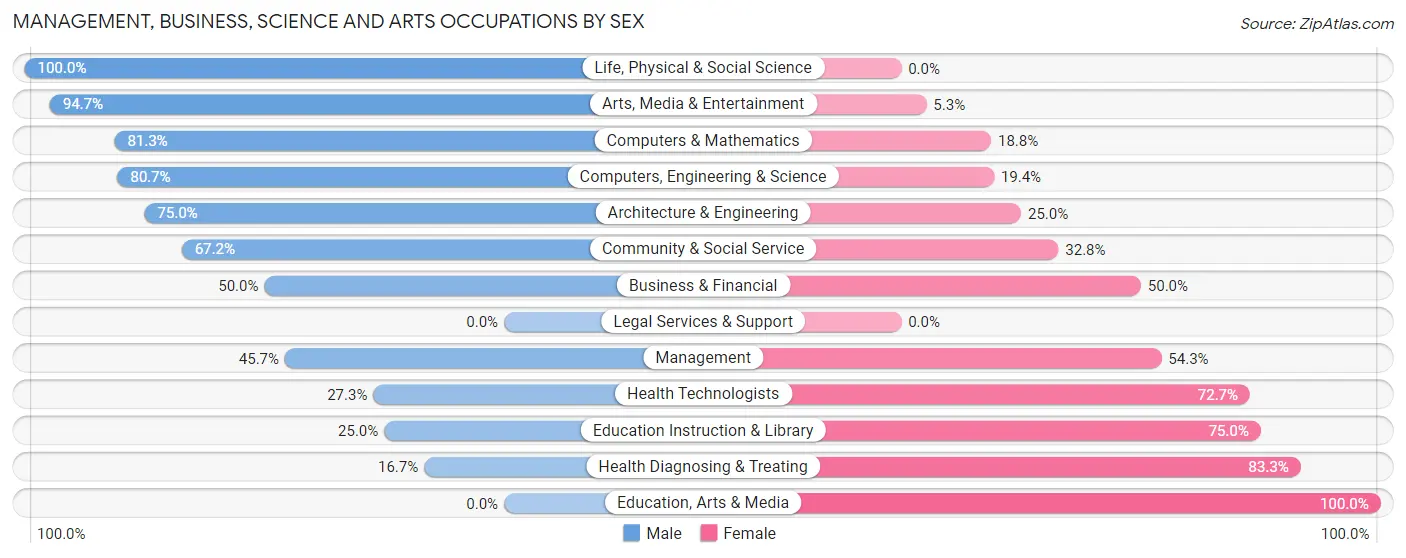 Management, Business, Science and Arts Occupations by Sex in Zip Code 03243