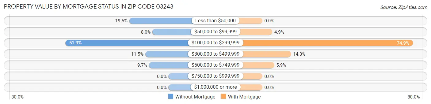 Property Value by Mortgage Status in Zip Code 03243