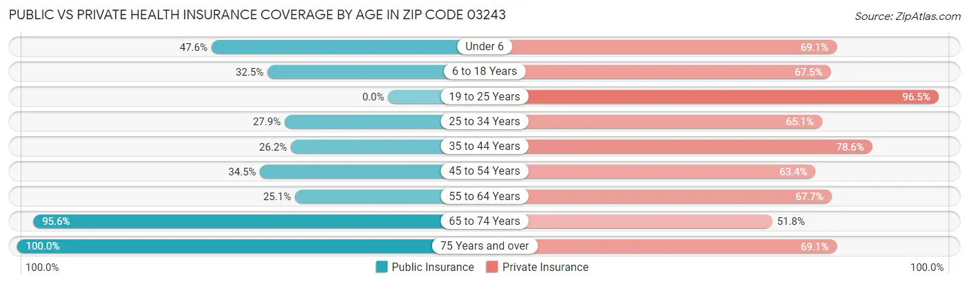 Public vs Private Health Insurance Coverage by Age in Zip Code 03243