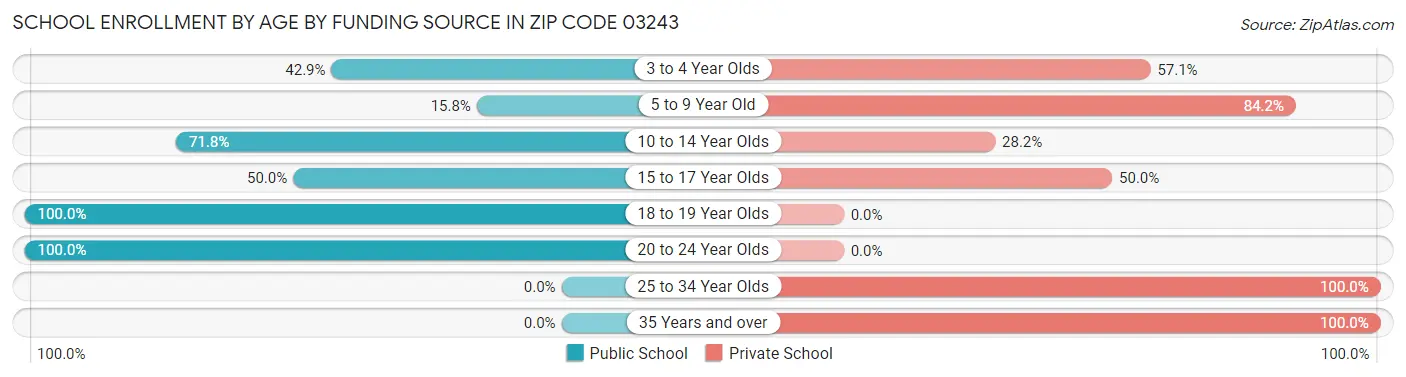 School Enrollment by Age by Funding Source in Zip Code 03243