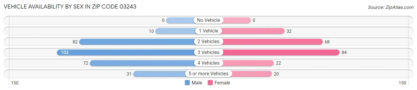 Vehicle Availability by Sex in Zip Code 03243
