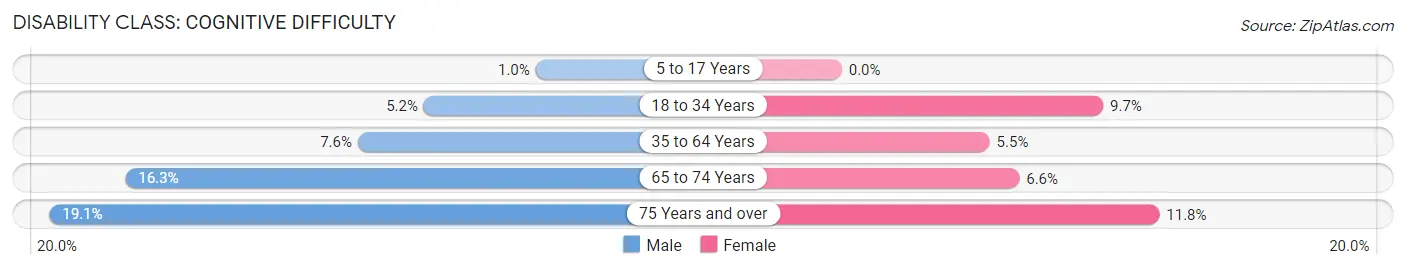 Disability in Zip Code 03244: <span>Cognitive Difficulty</span>