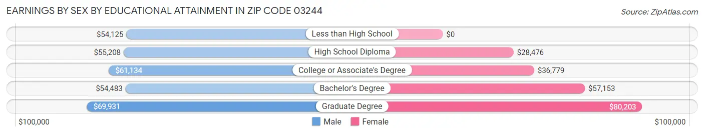 Earnings by Sex by Educational Attainment in Zip Code 03244