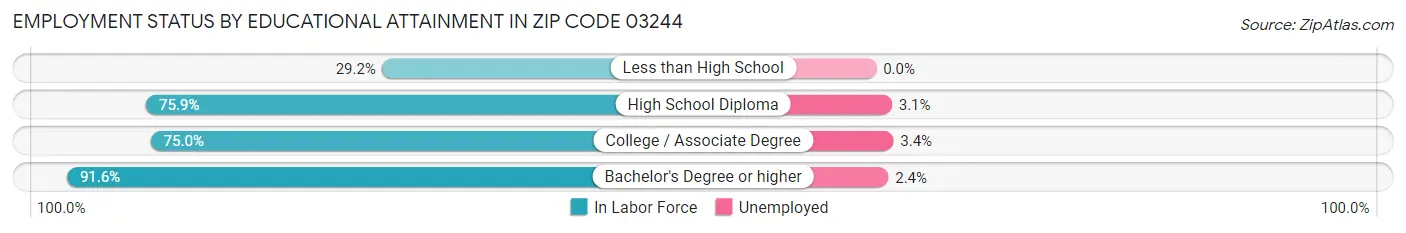 Employment Status by Educational Attainment in Zip Code 03244