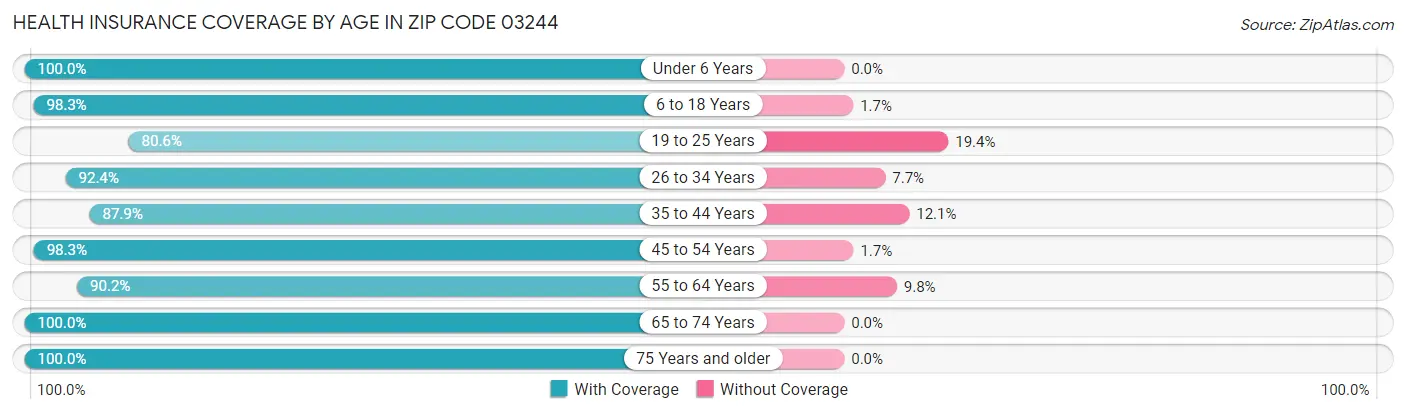 Health Insurance Coverage by Age in Zip Code 03244