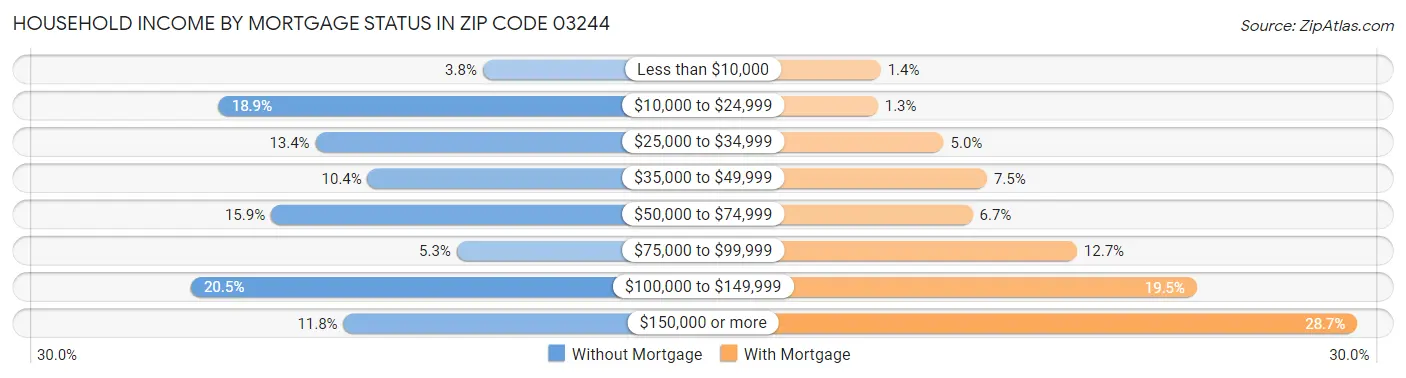 Household Income by Mortgage Status in Zip Code 03244