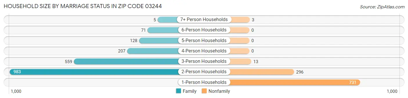 Household Size by Marriage Status in Zip Code 03244