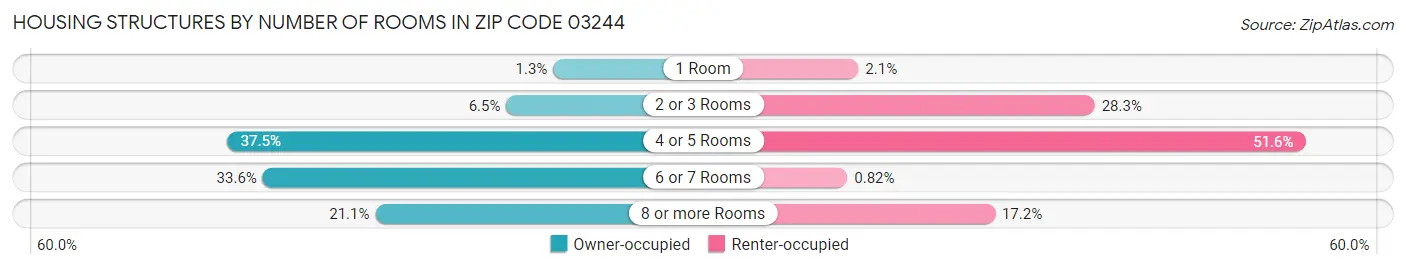 Housing Structures by Number of Rooms in Zip Code 03244