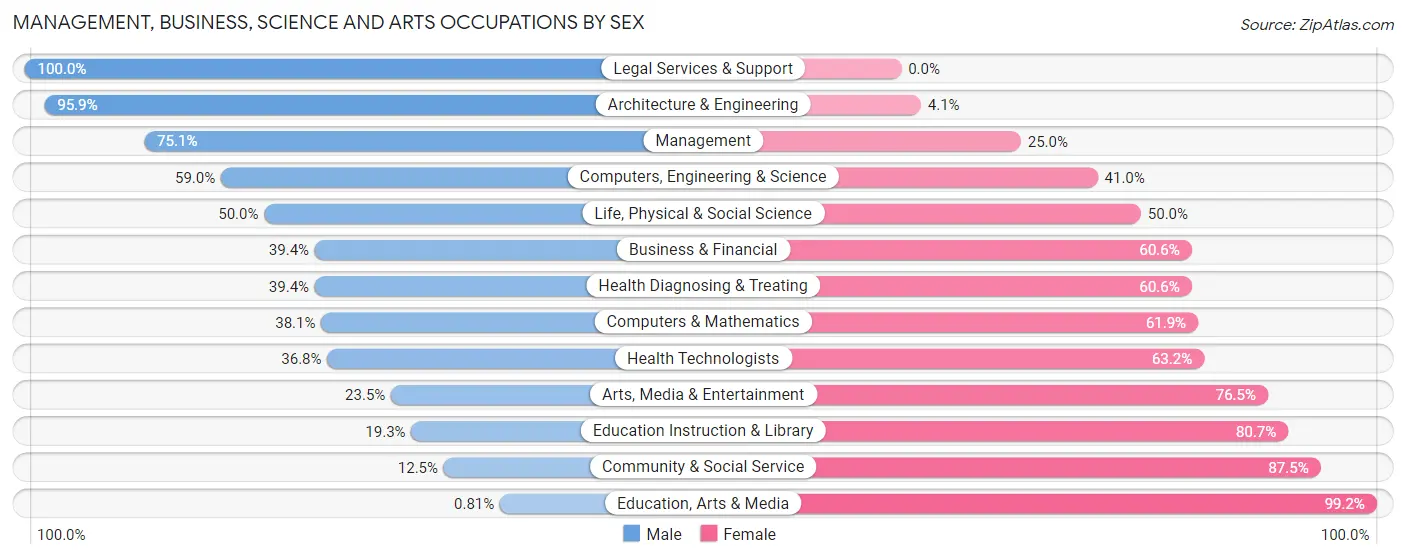 Management, Business, Science and Arts Occupations by Sex in Zip Code 03244