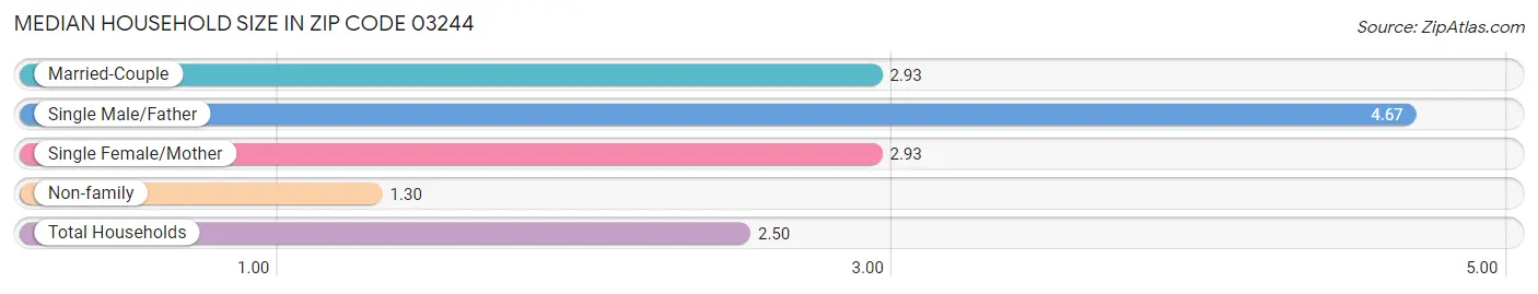 Median Household Size in Zip Code 03244