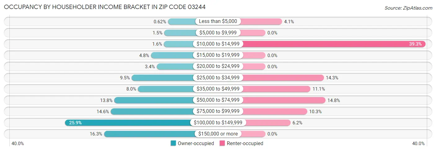 Occupancy by Householder Income Bracket in Zip Code 03244