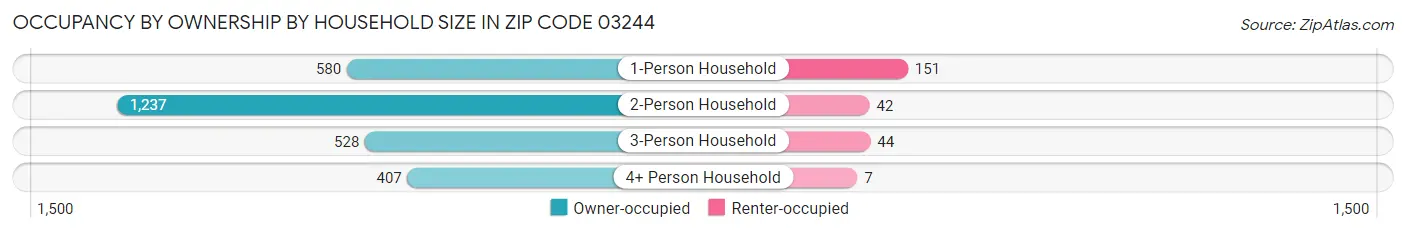 Occupancy by Ownership by Household Size in Zip Code 03244