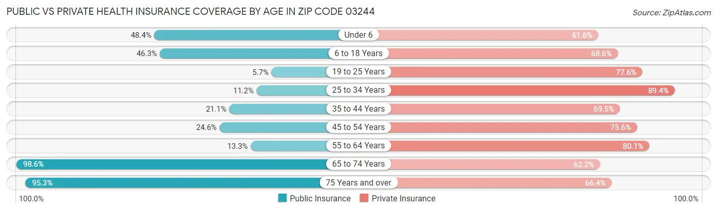 Public vs Private Health Insurance Coverage by Age in Zip Code 03244
