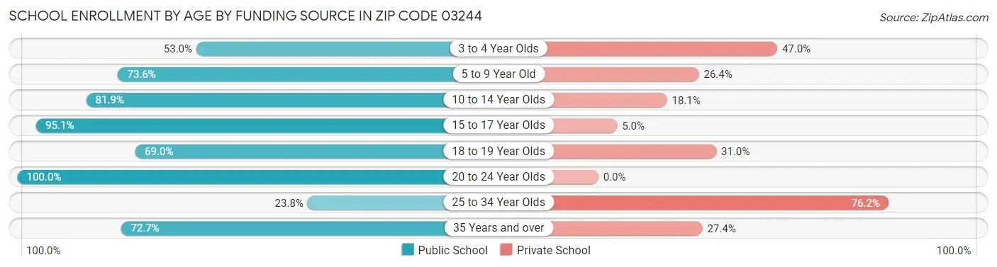 School Enrollment by Age by Funding Source in Zip Code 03244