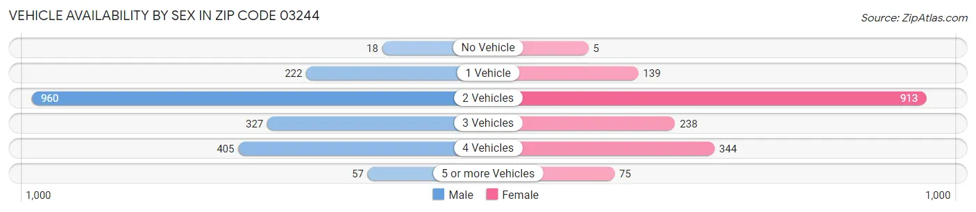 Vehicle Availability by Sex in Zip Code 03244
