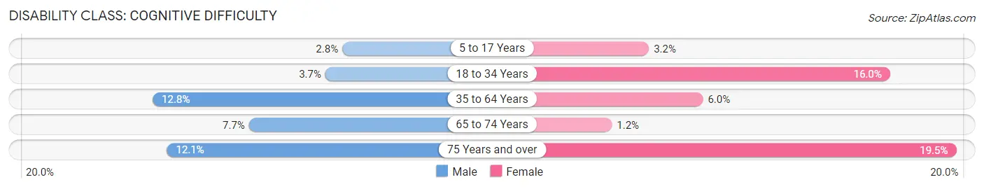 Disability in Zip Code 03246: <span>Cognitive Difficulty</span>