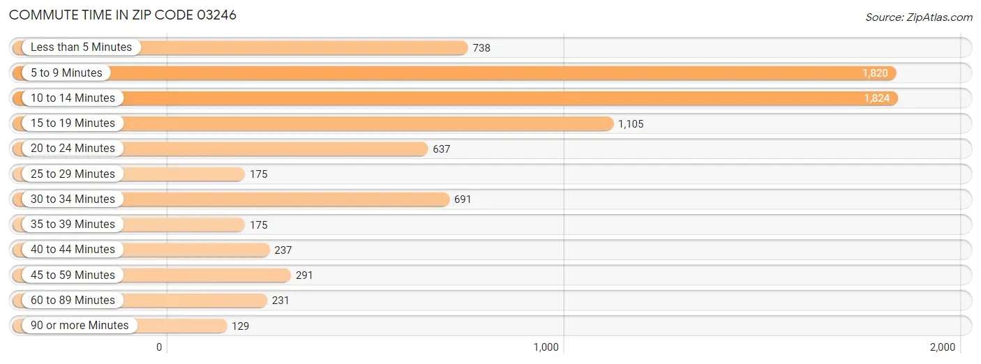 Commute Time in Zip Code 03246