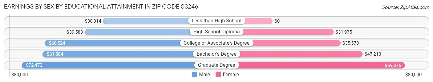 Earnings by Sex by Educational Attainment in Zip Code 03246