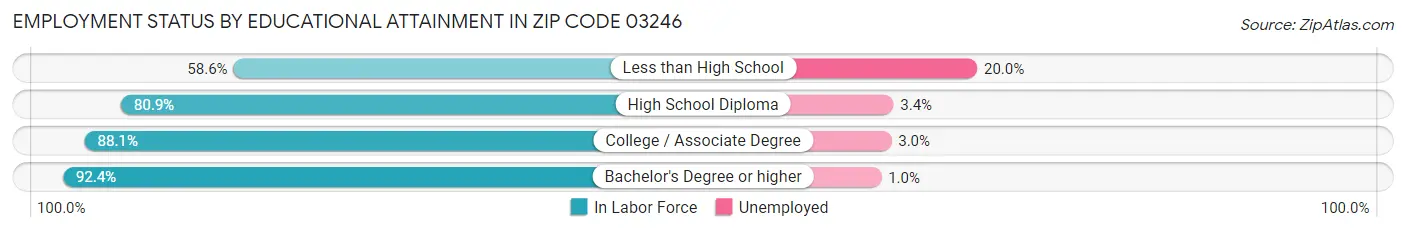 Employment Status by Educational Attainment in Zip Code 03246