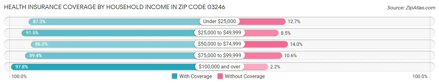 Health Insurance Coverage by Household Income in Zip Code 03246
