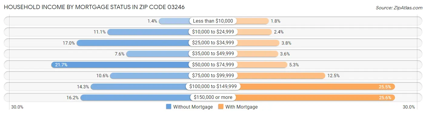 Household Income by Mortgage Status in Zip Code 03246
