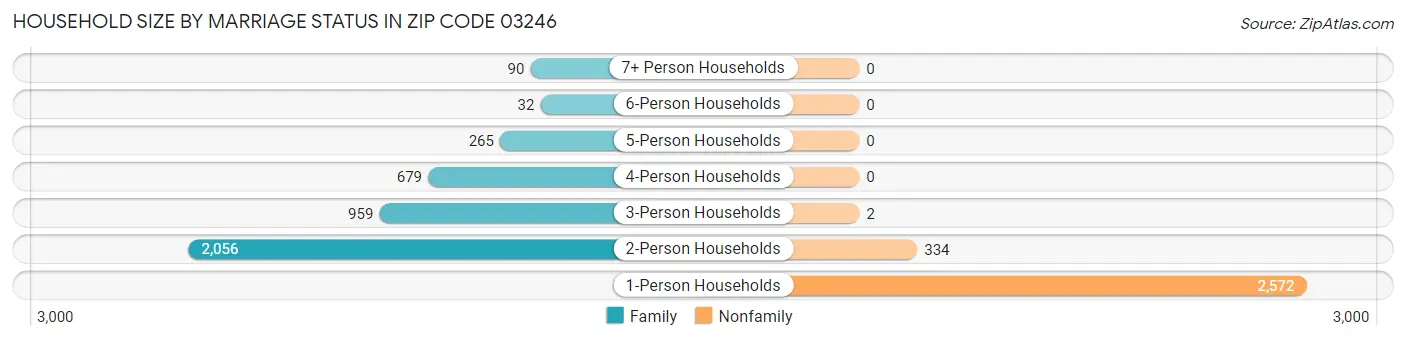 Household Size by Marriage Status in Zip Code 03246