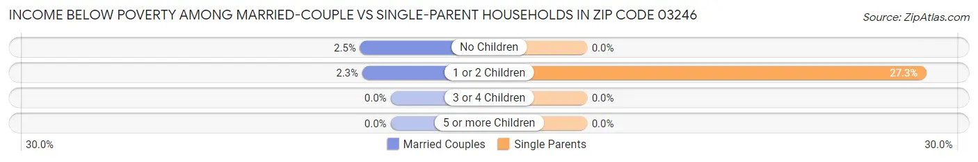 Income Below Poverty Among Married-Couple vs Single-Parent Households in Zip Code 03246