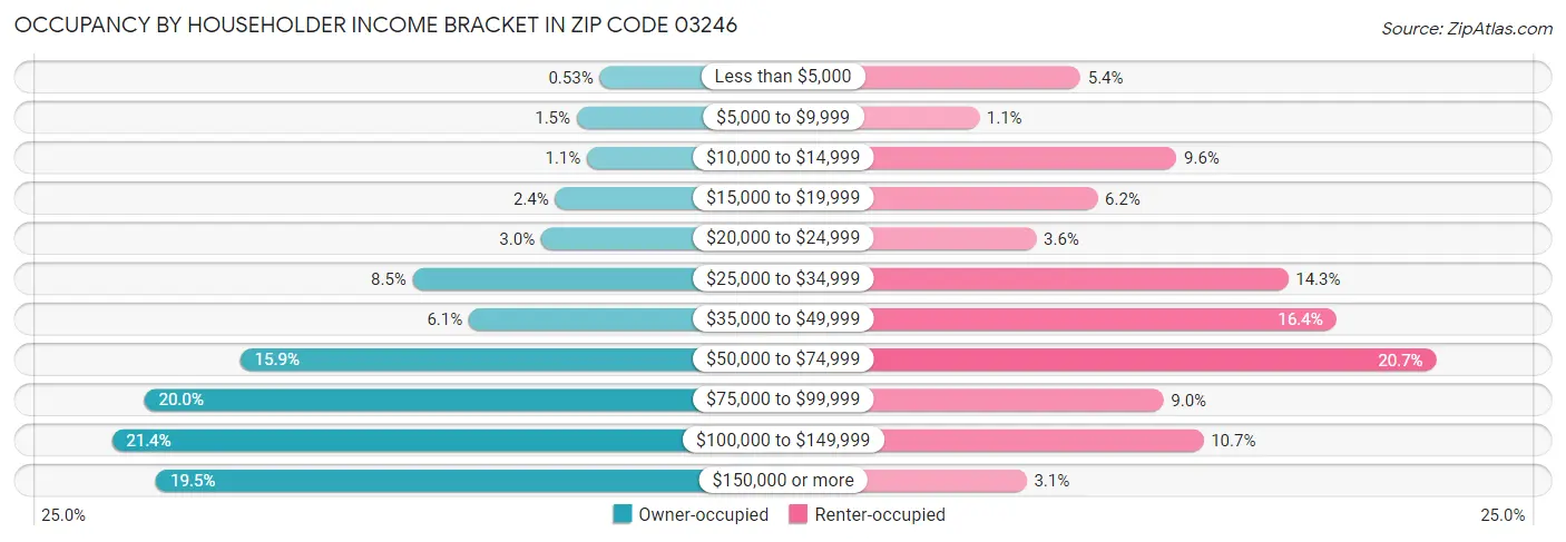 Occupancy by Householder Income Bracket in Zip Code 03246