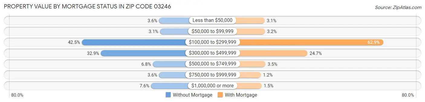Property Value by Mortgage Status in Zip Code 03246