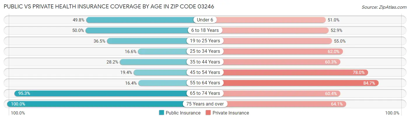 Public vs Private Health Insurance Coverage by Age in Zip Code 03246