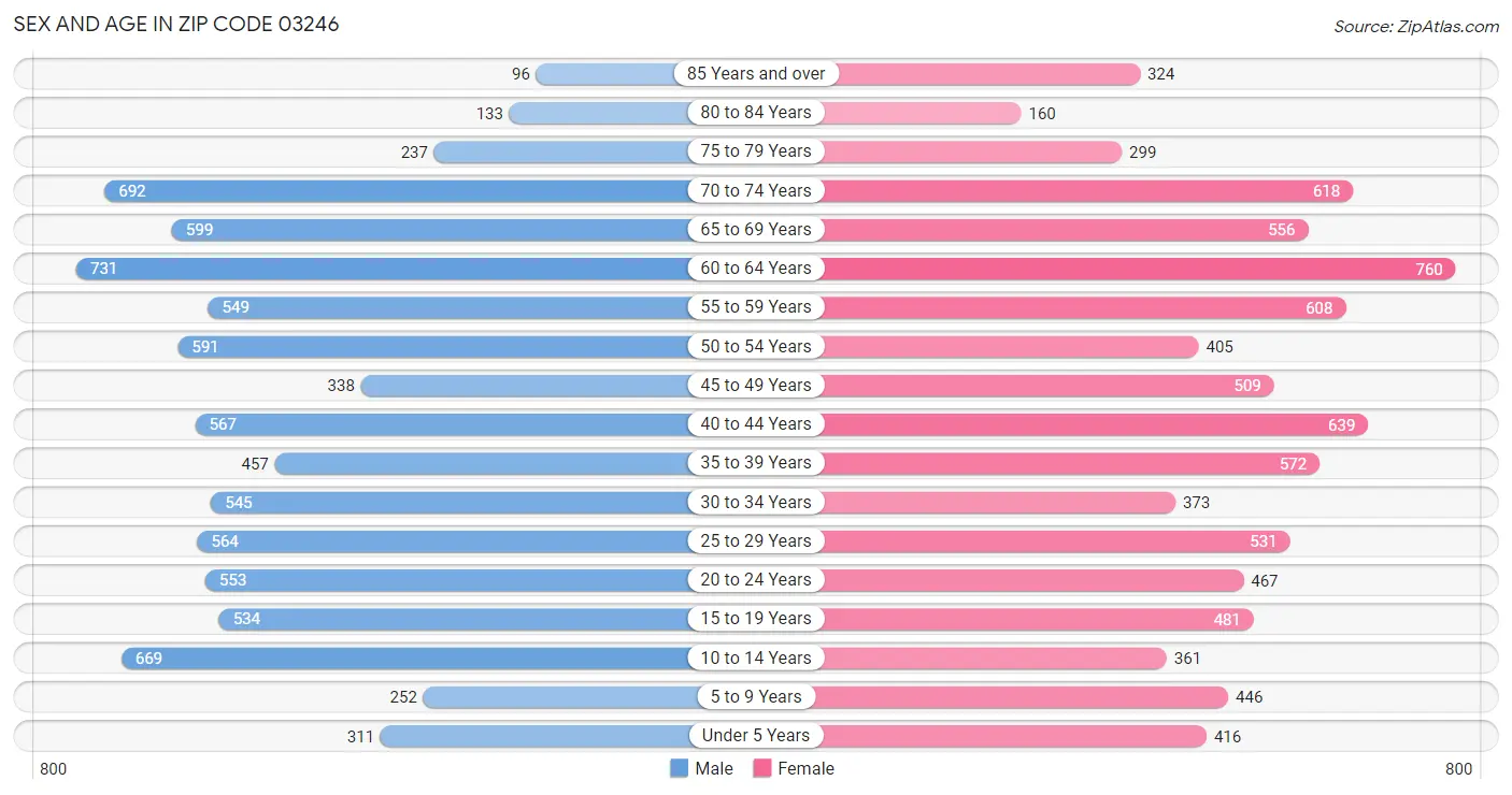 Sex and Age in Zip Code 03246