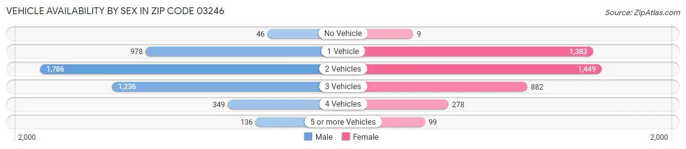 Vehicle Availability by Sex in Zip Code 03246