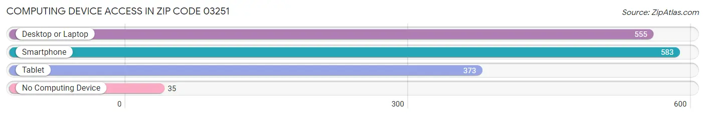 Computing Device Access in Zip Code 03251