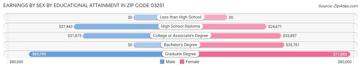 Earnings by Sex by Educational Attainment in Zip Code 03251
