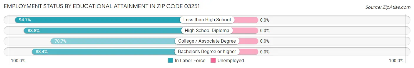 Employment Status by Educational Attainment in Zip Code 03251