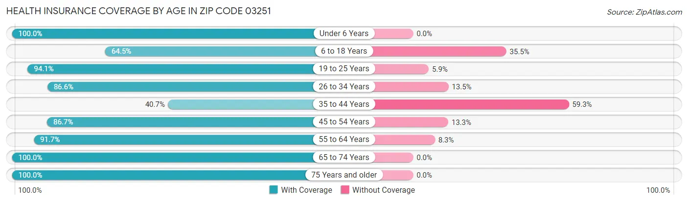 Health Insurance Coverage by Age in Zip Code 03251