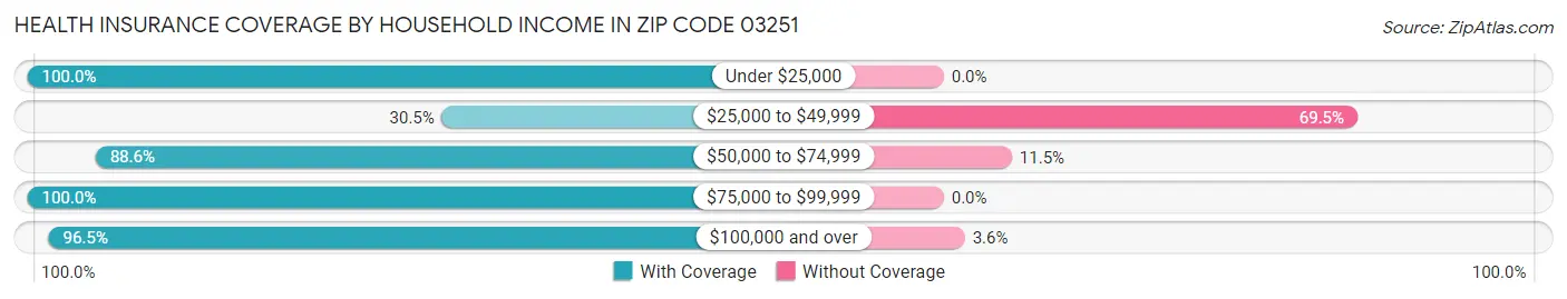 Health Insurance Coverage by Household Income in Zip Code 03251