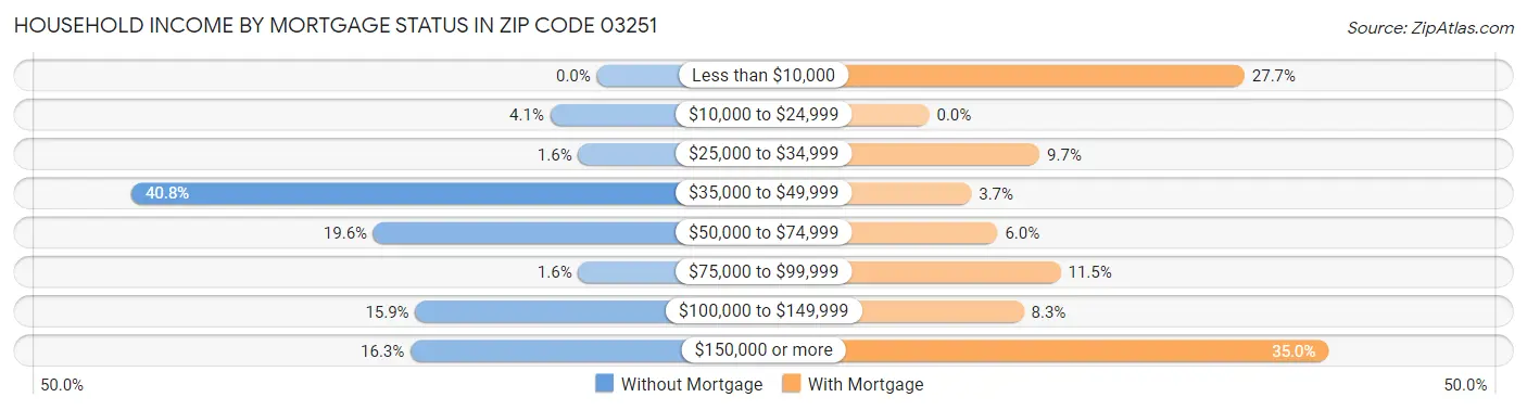 Household Income by Mortgage Status in Zip Code 03251