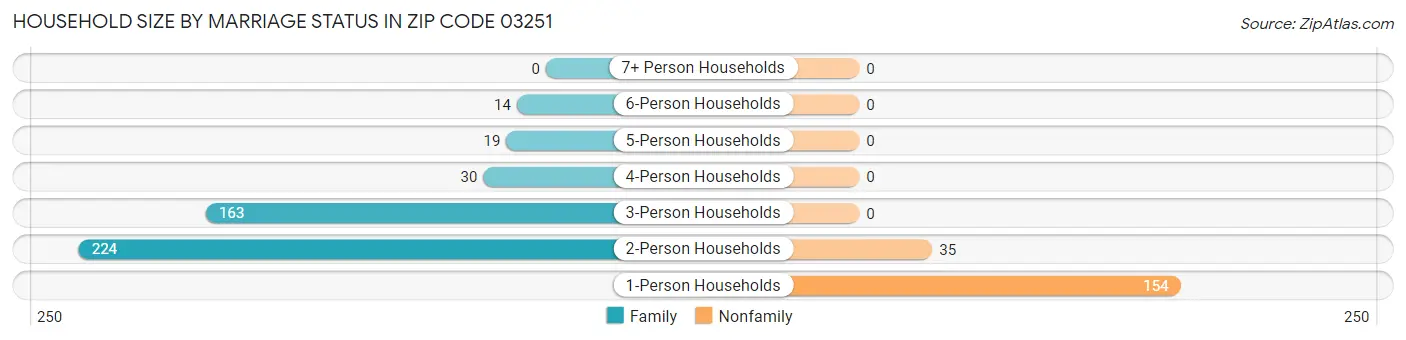 Household Size by Marriage Status in Zip Code 03251