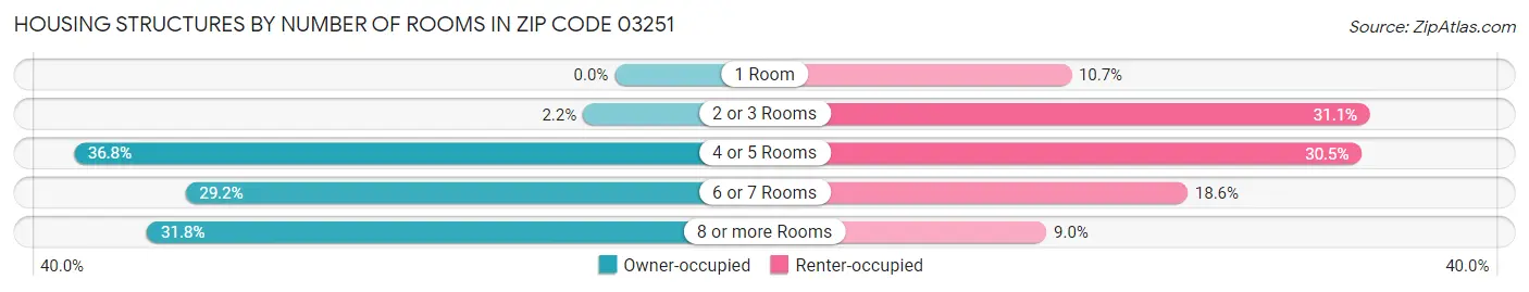 Housing Structures by Number of Rooms in Zip Code 03251