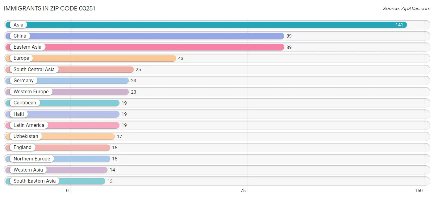 Immigrants in Zip Code 03251