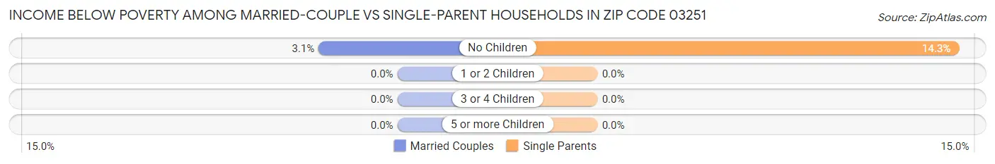 Income Below Poverty Among Married-Couple vs Single-Parent Households in Zip Code 03251