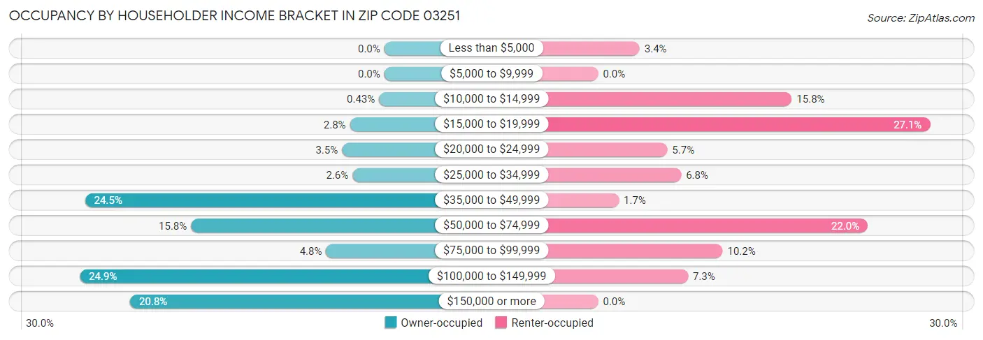 Occupancy by Householder Income Bracket in Zip Code 03251
