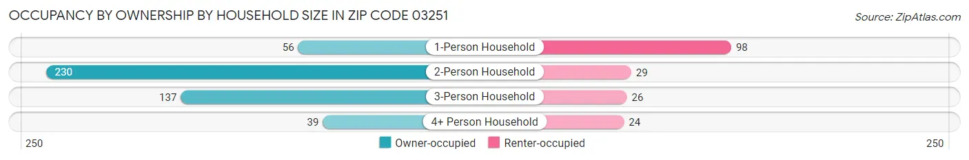 Occupancy by Ownership by Household Size in Zip Code 03251