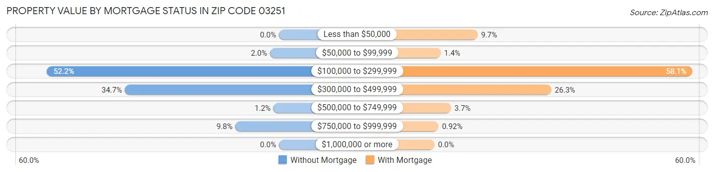 Property Value by Mortgage Status in Zip Code 03251
