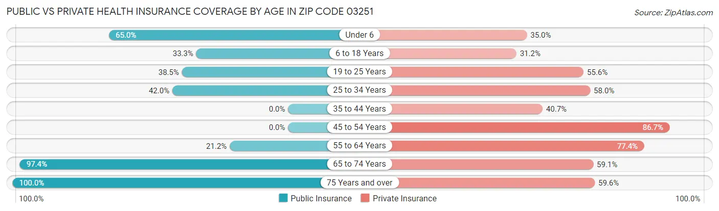 Public vs Private Health Insurance Coverage by Age in Zip Code 03251