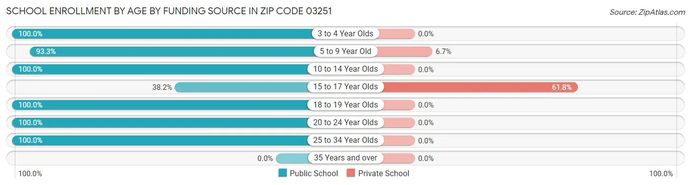 School Enrollment by Age by Funding Source in Zip Code 03251
