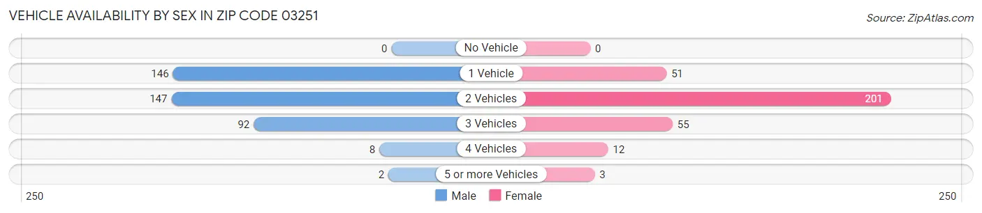 Vehicle Availability by Sex in Zip Code 03251